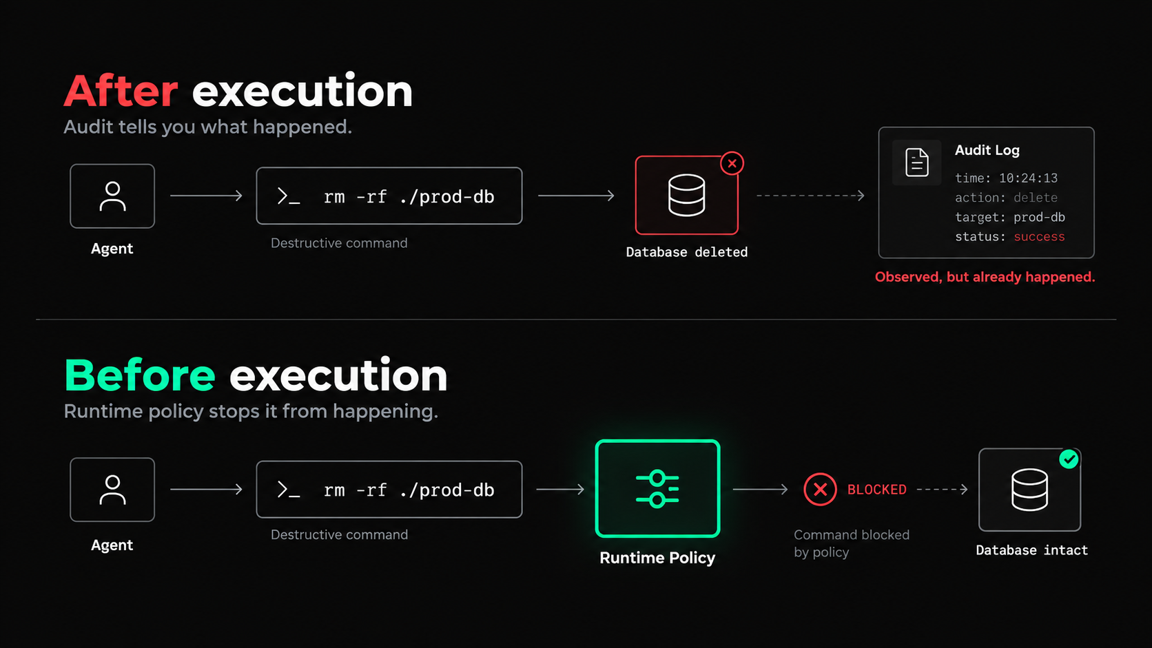 After execution, rm -rf ./prod-db deletes the database and an audit log only records it. Before execution, a runtime policy checkpoint blocks the same command and the database stays intact