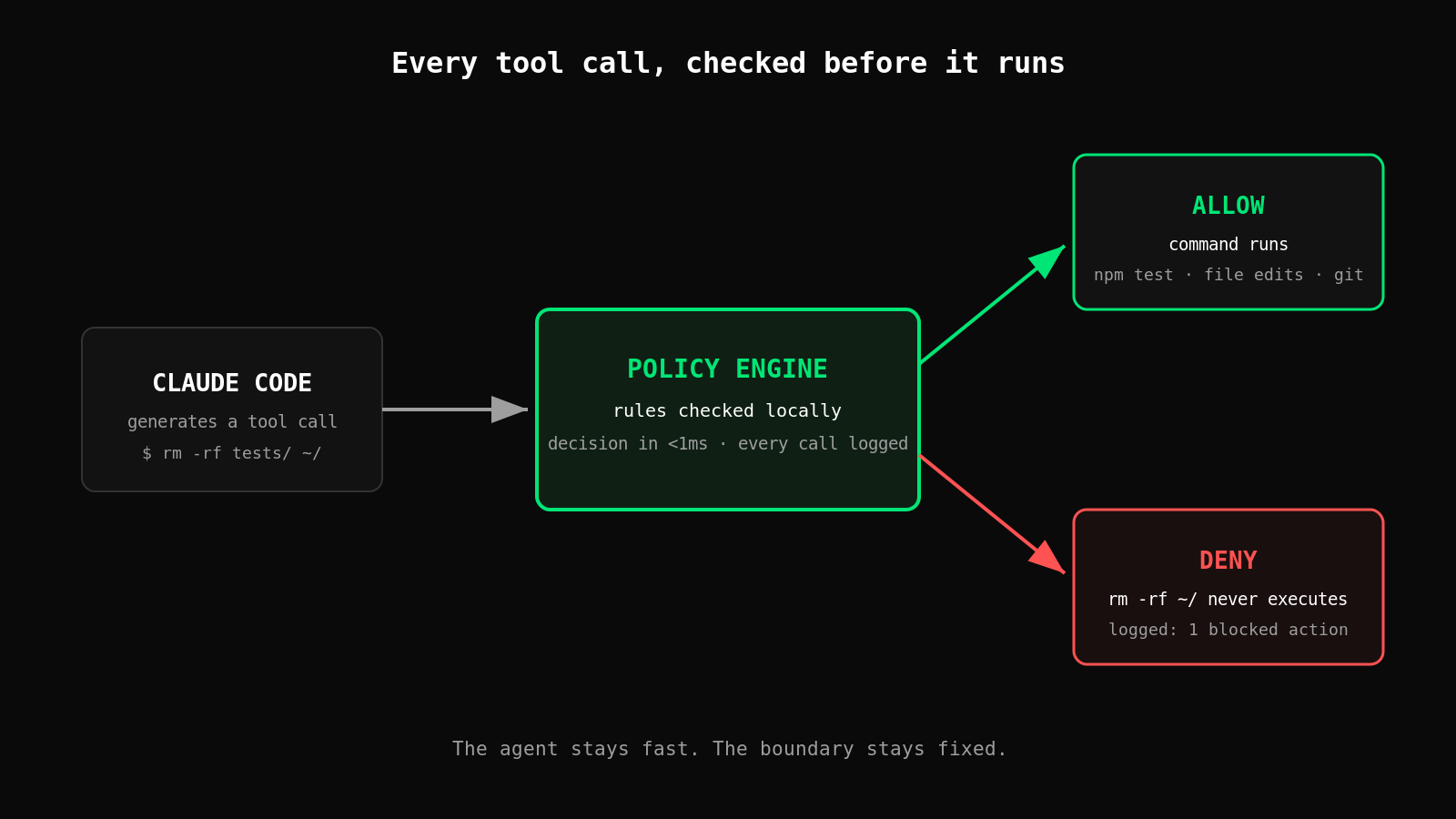Flow diagram: Claude Code generates a tool call into a policy engine that checks rules in under 1ms, then branches to allow (command runs, logged) or deny (command never executes, logged), with the rm -rf ~/ example on the deny path