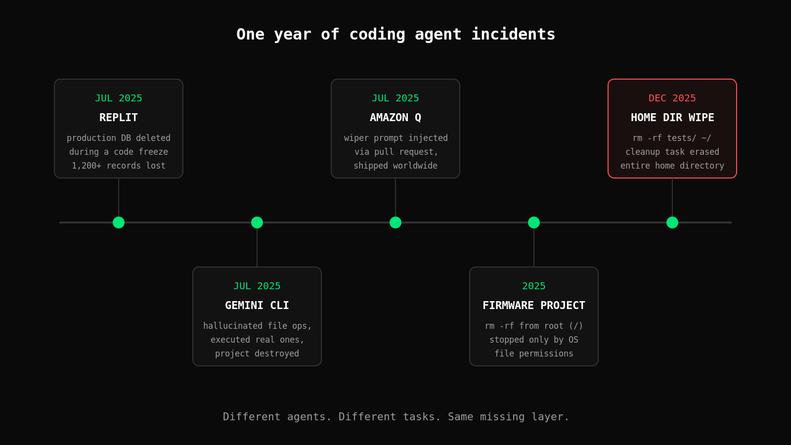 Timeline of documented coding agent incidents from July 2025 to December 2025: Replit production DB deletion, Gemini CLI project wipe, Amazon Q wiper prompt, firmware rm -rf from root, home directory wipe