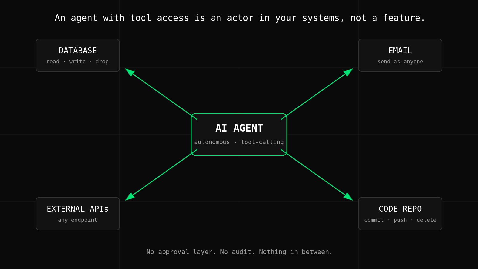 Illustration of an AI agent connected to databases, email, APIs, and code with no oversight layer