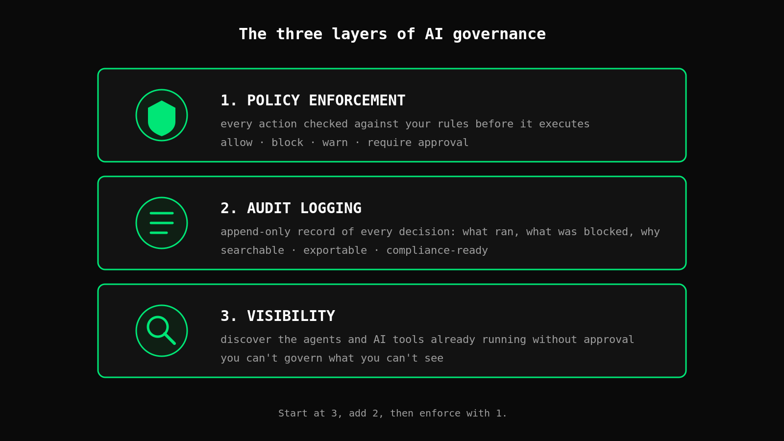 Three-layer governance stack: enforce, audit, discover
